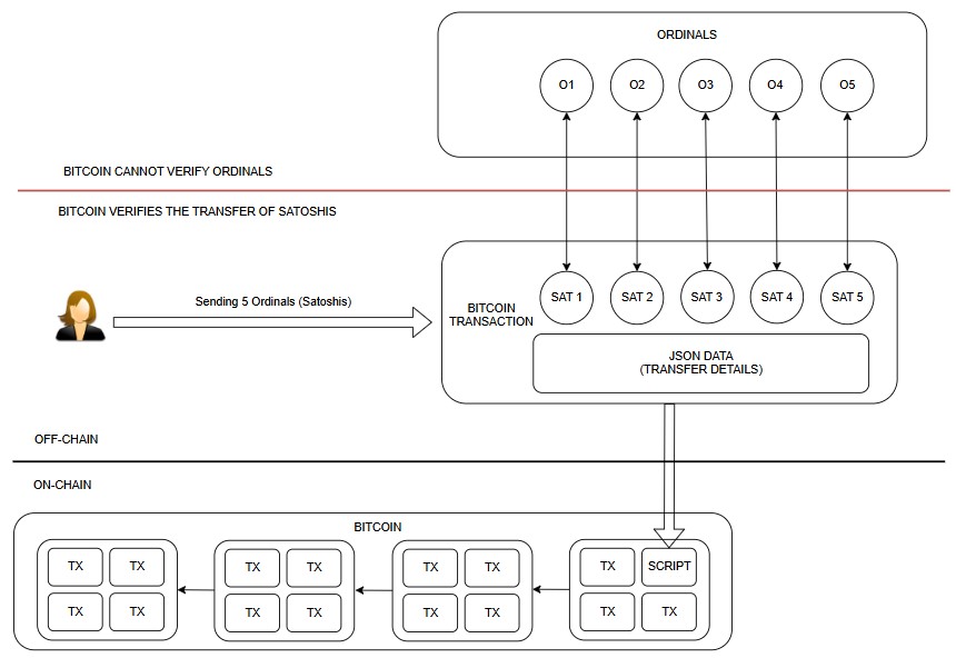 Bitcoin's Limits as a Programmable Finance Platform and How Cardano ...