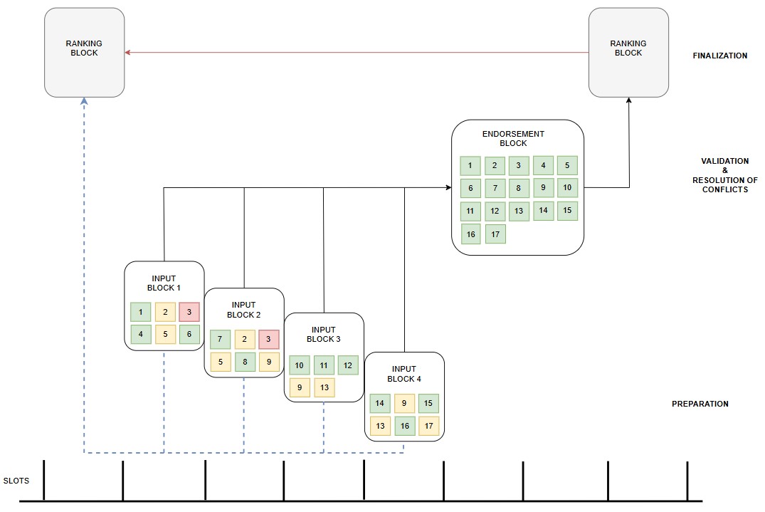 Understanding Leios's Pipelining
