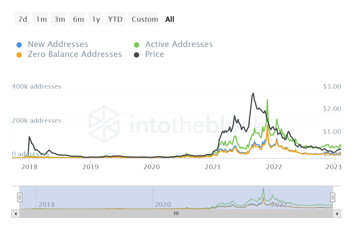 Cardano 'ghost chain' outperforms top blockchains in NFT market